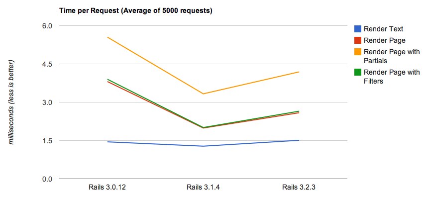 Chart displaying the benchmark results for rendering pages using Rails